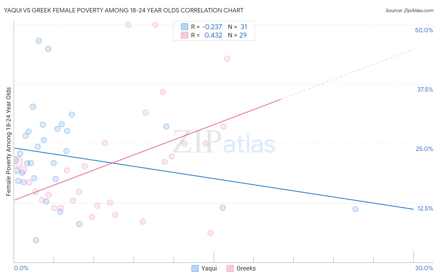 Yaqui vs Greek Female Poverty Among 18-24 Year Olds