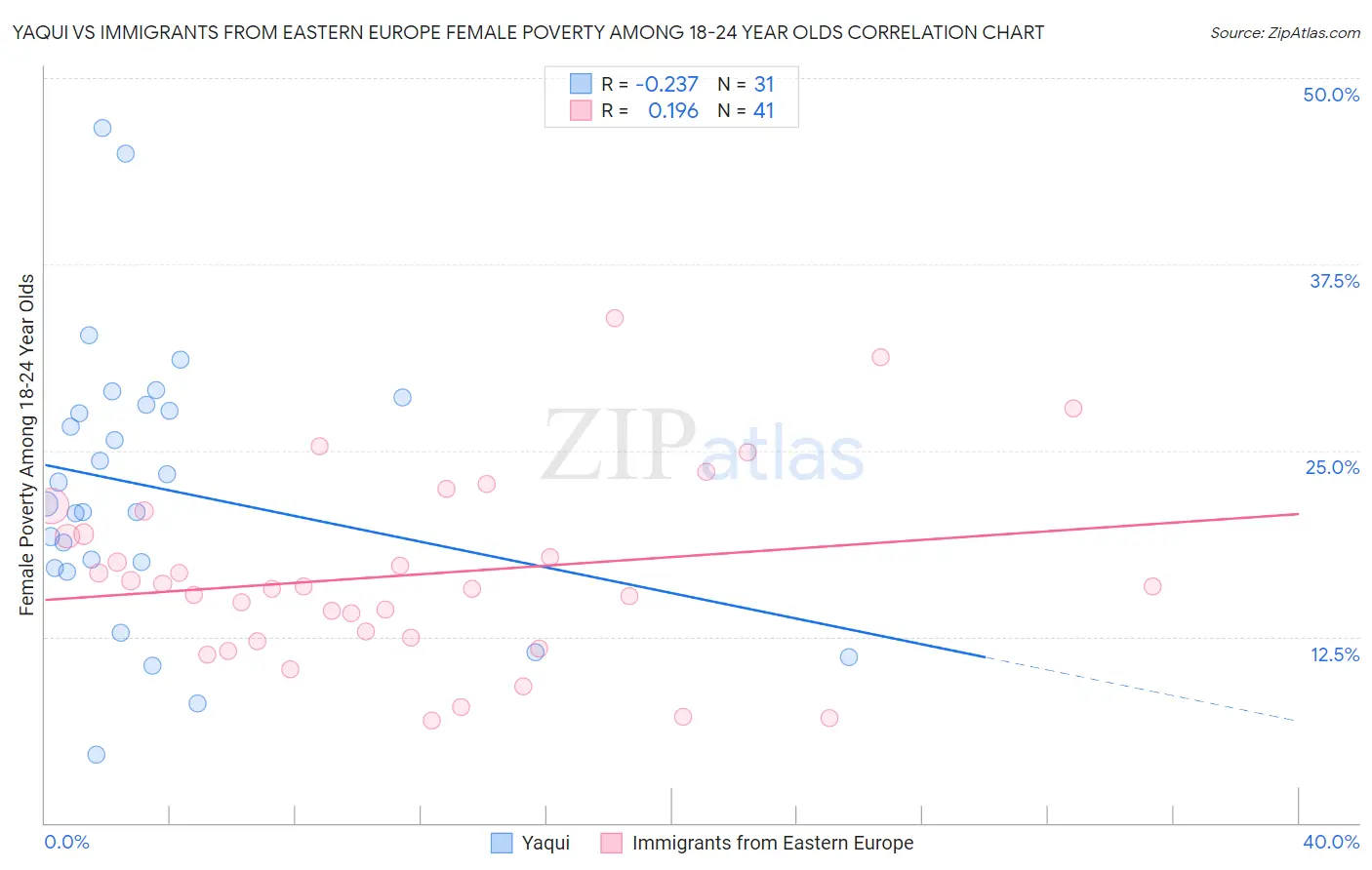 Yaqui vs Immigrants from Eastern Europe Female Poverty Among 18-24 Year Olds