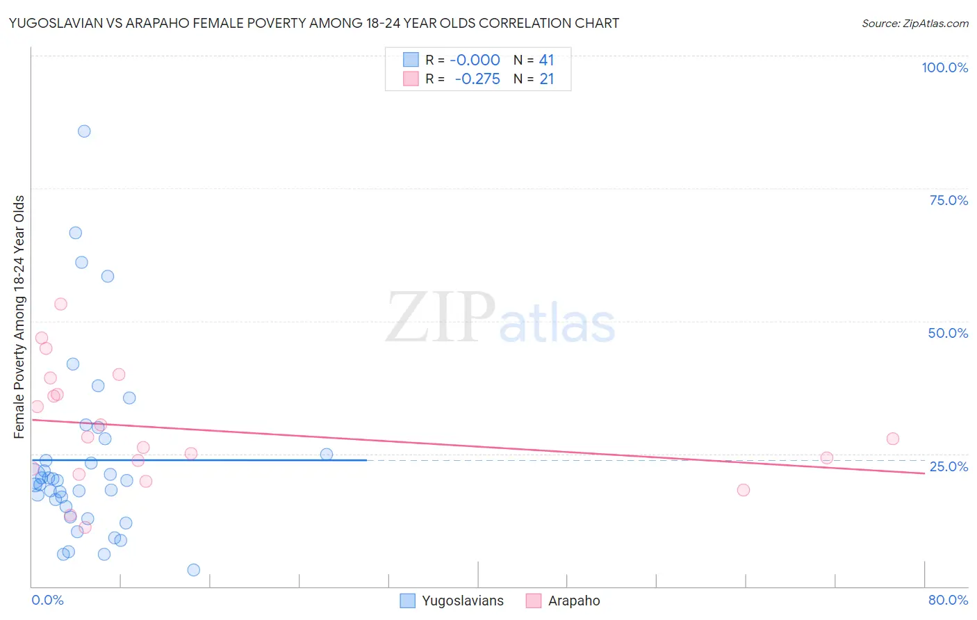 Yugoslavian vs Arapaho Female Poverty Among 18-24 Year Olds