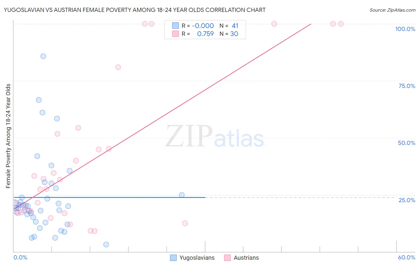 Yugoslavian vs Austrian Female Poverty Among 18-24 Year Olds