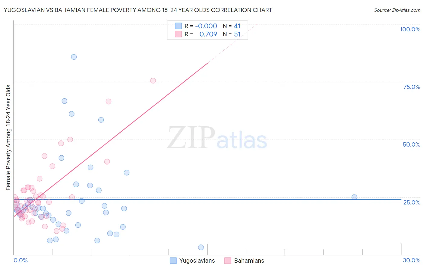 Yugoslavian vs Bahamian Female Poverty Among 18-24 Year Olds