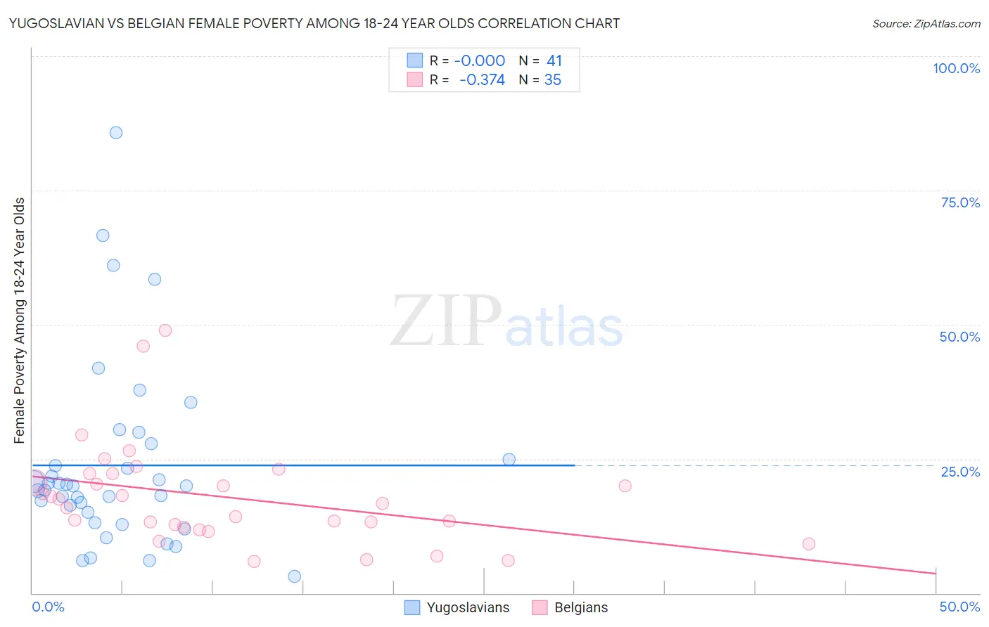 Yugoslavian vs Belgian Female Poverty Among 18-24 Year Olds