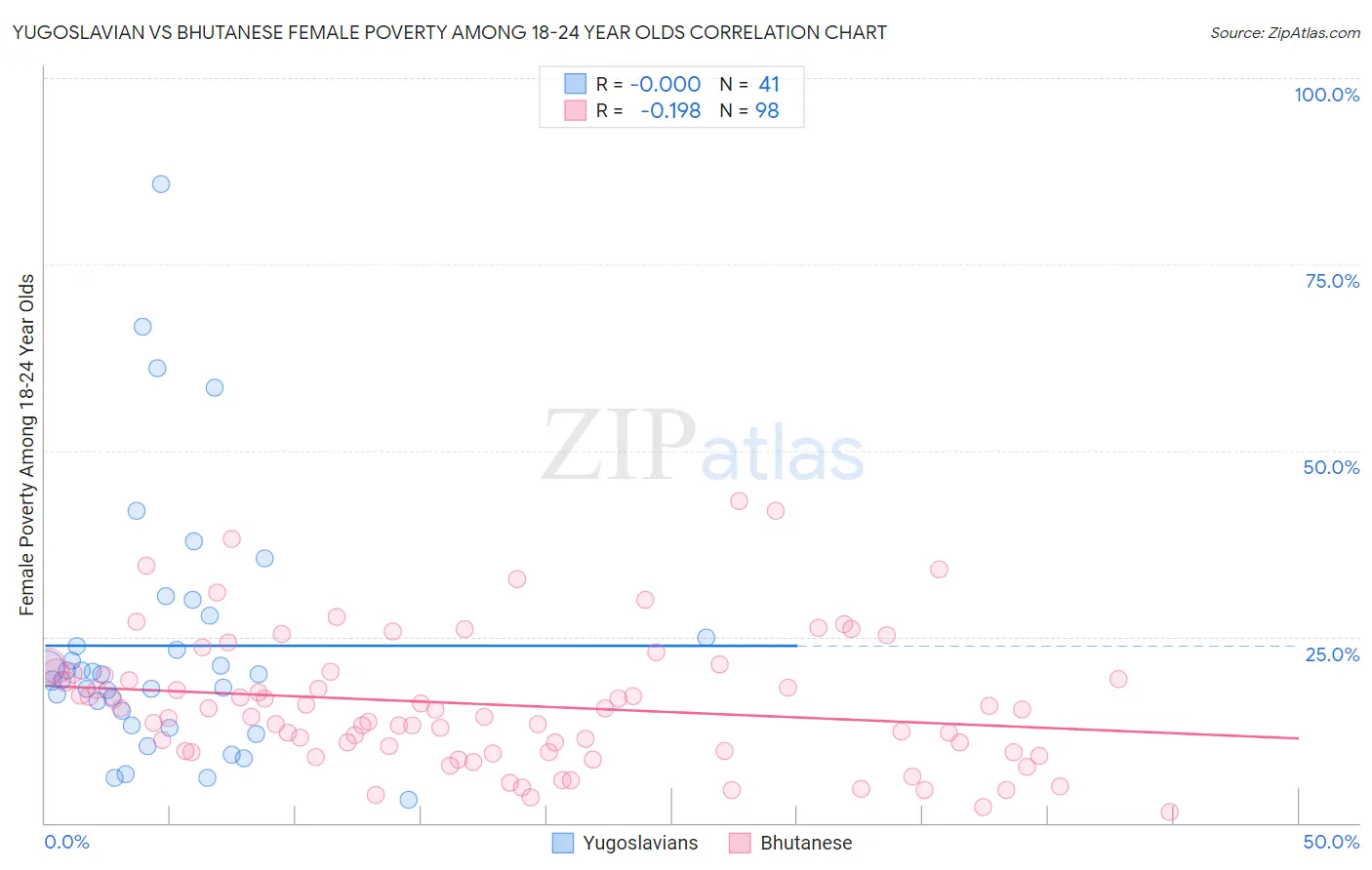 Yugoslavian vs Bhutanese Female Poverty Among 18-24 Year Olds