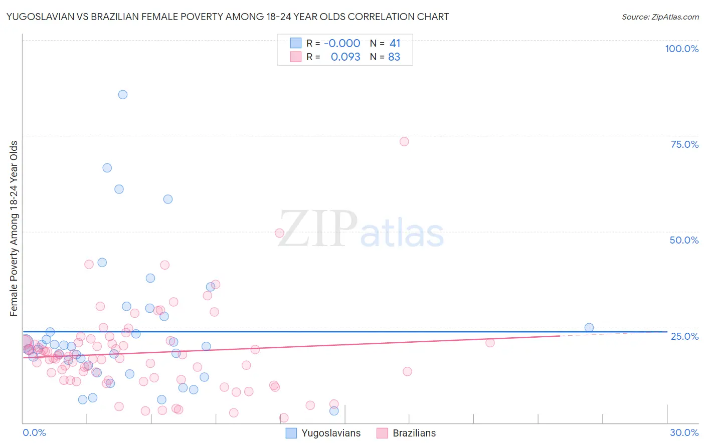 Yugoslavian vs Brazilian Female Poverty Among 18-24 Year Olds