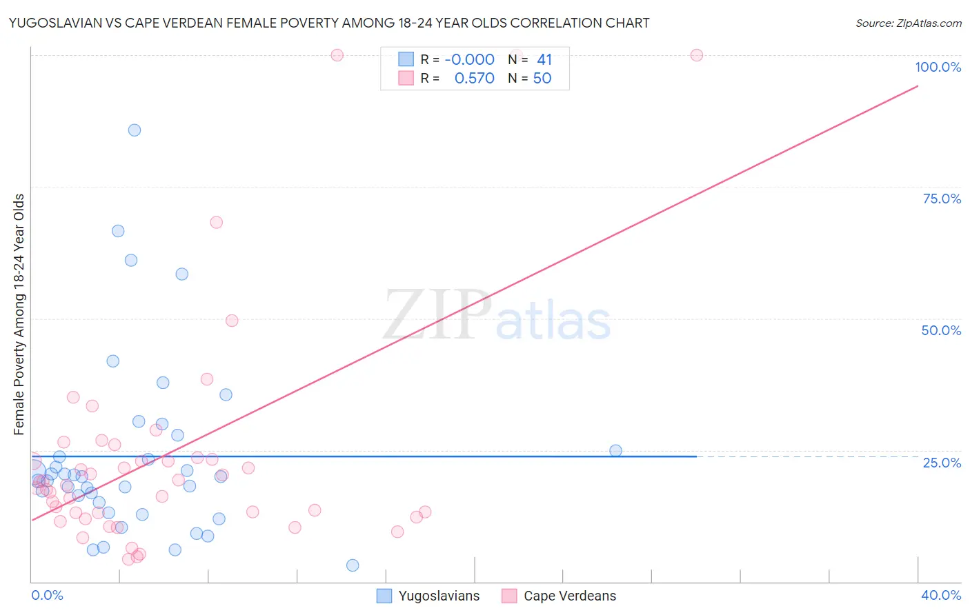 Yugoslavian vs Cape Verdean Female Poverty Among 18-24 Year Olds