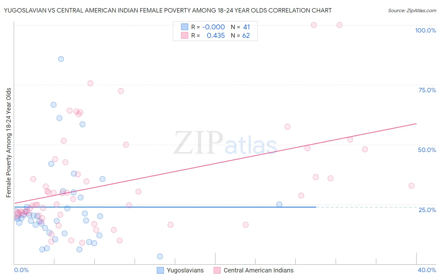 Yugoslavian vs Central American Indian Female Poverty Among 18-24 Year Olds