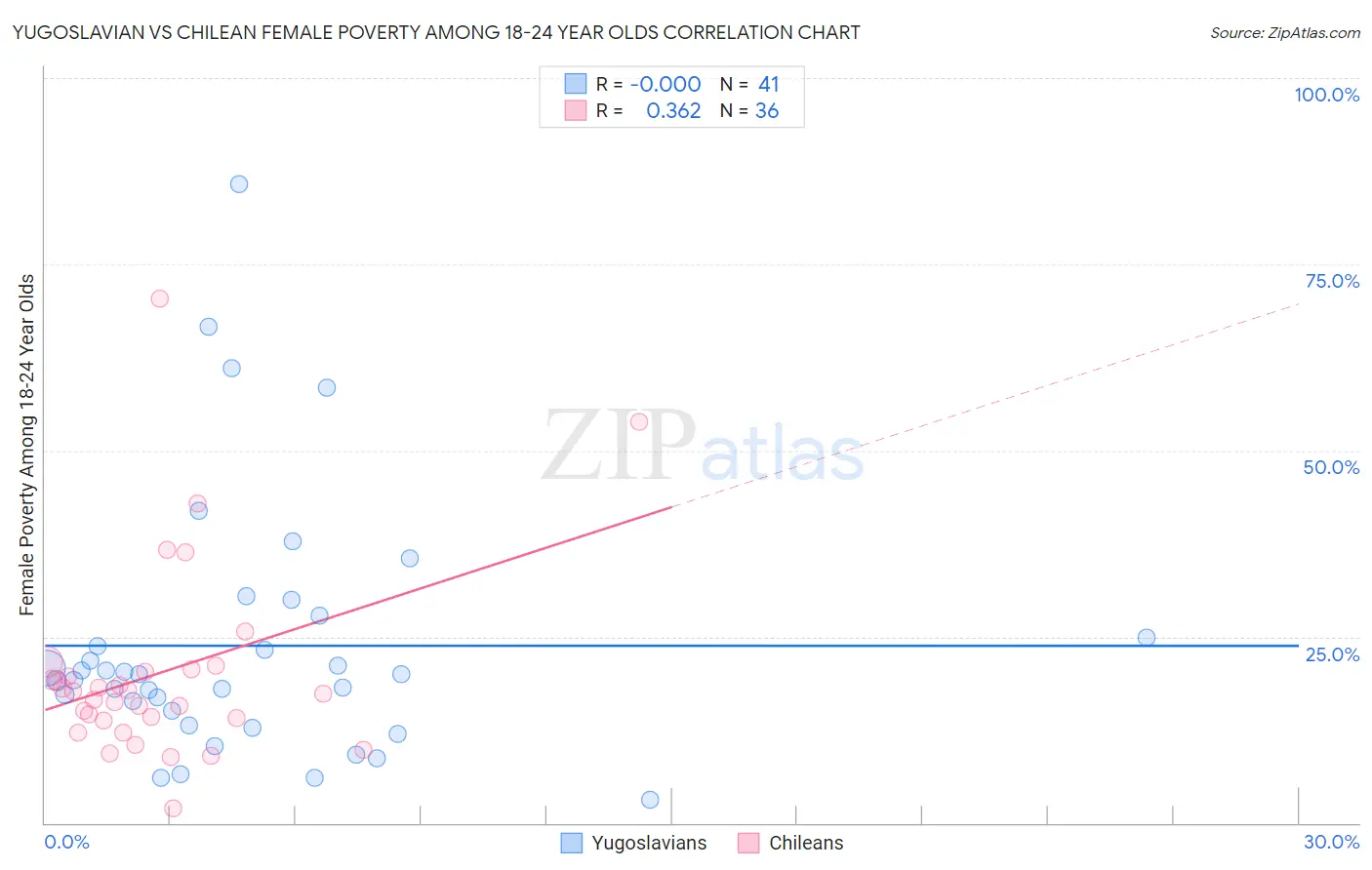 Yugoslavian vs Chilean Female Poverty Among 18-24 Year Olds