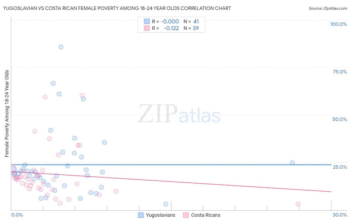 Yugoslavian vs Costa Rican Female Poverty Among 18-24 Year Olds