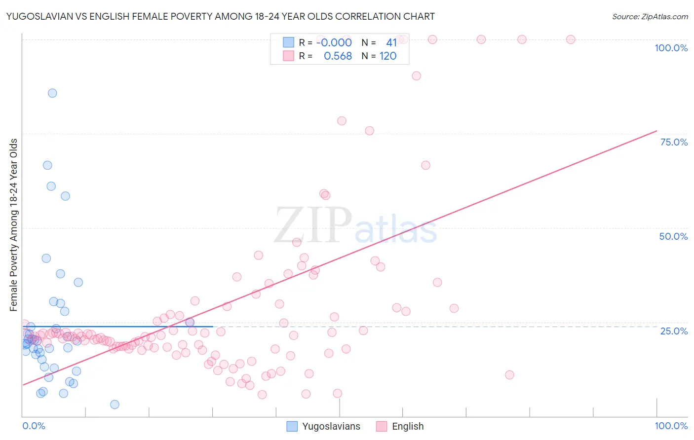 Yugoslavian vs English Female Poverty Among 18-24 Year Olds