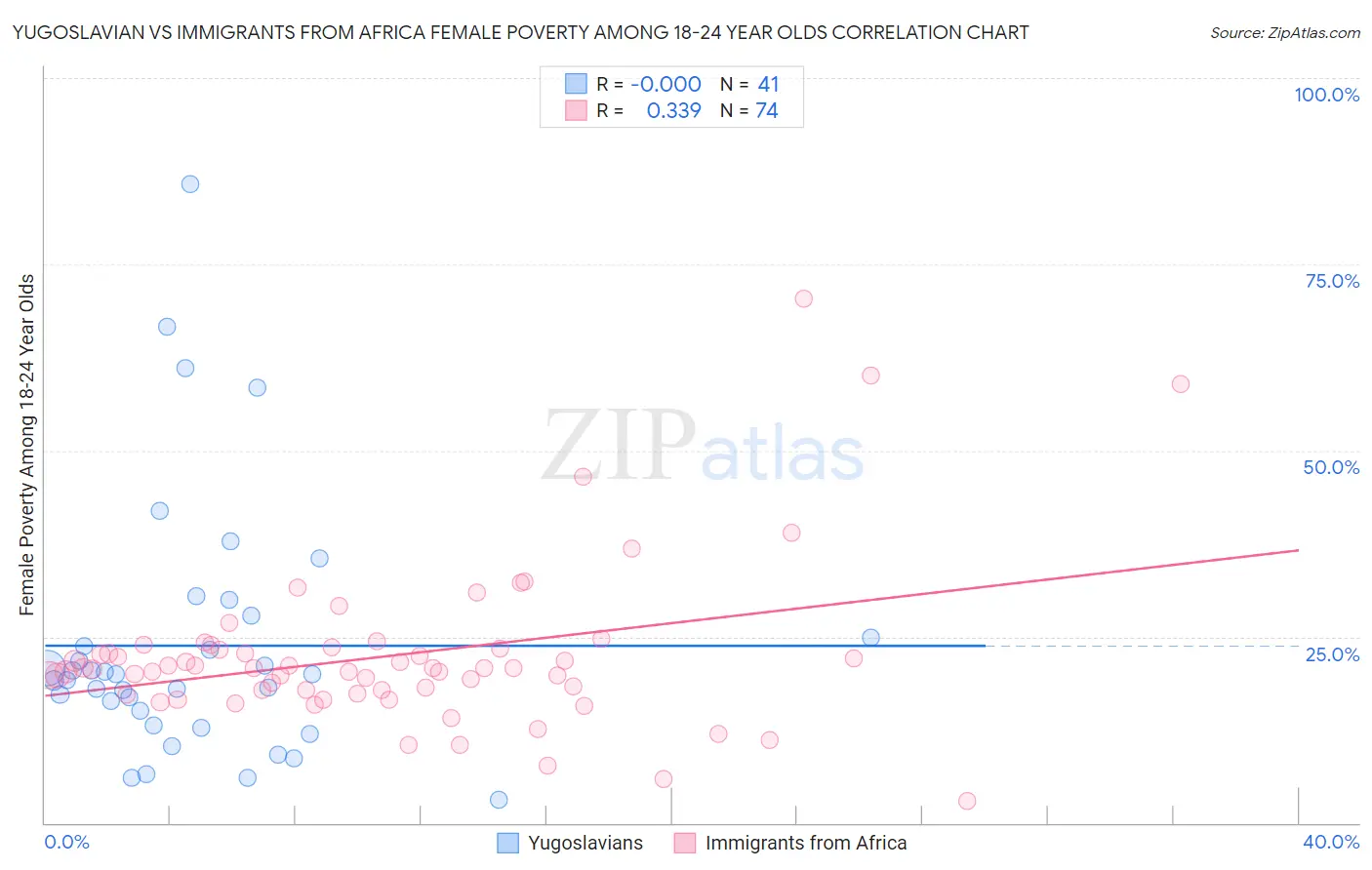 Yugoslavian vs Immigrants from Africa Female Poverty Among 18-24 Year Olds