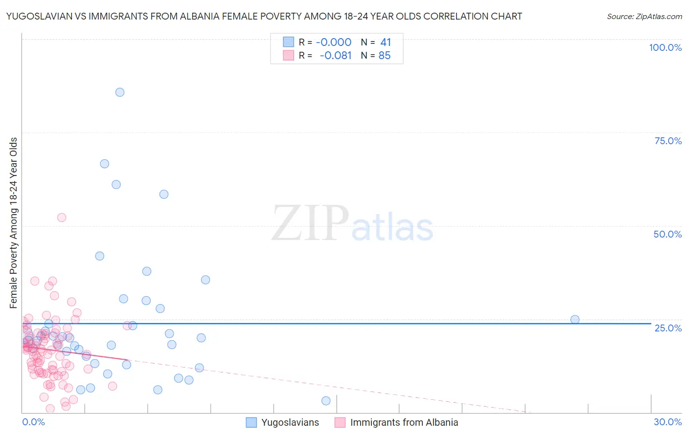 Yugoslavian vs Immigrants from Albania Female Poverty Among 18-24 Year Olds