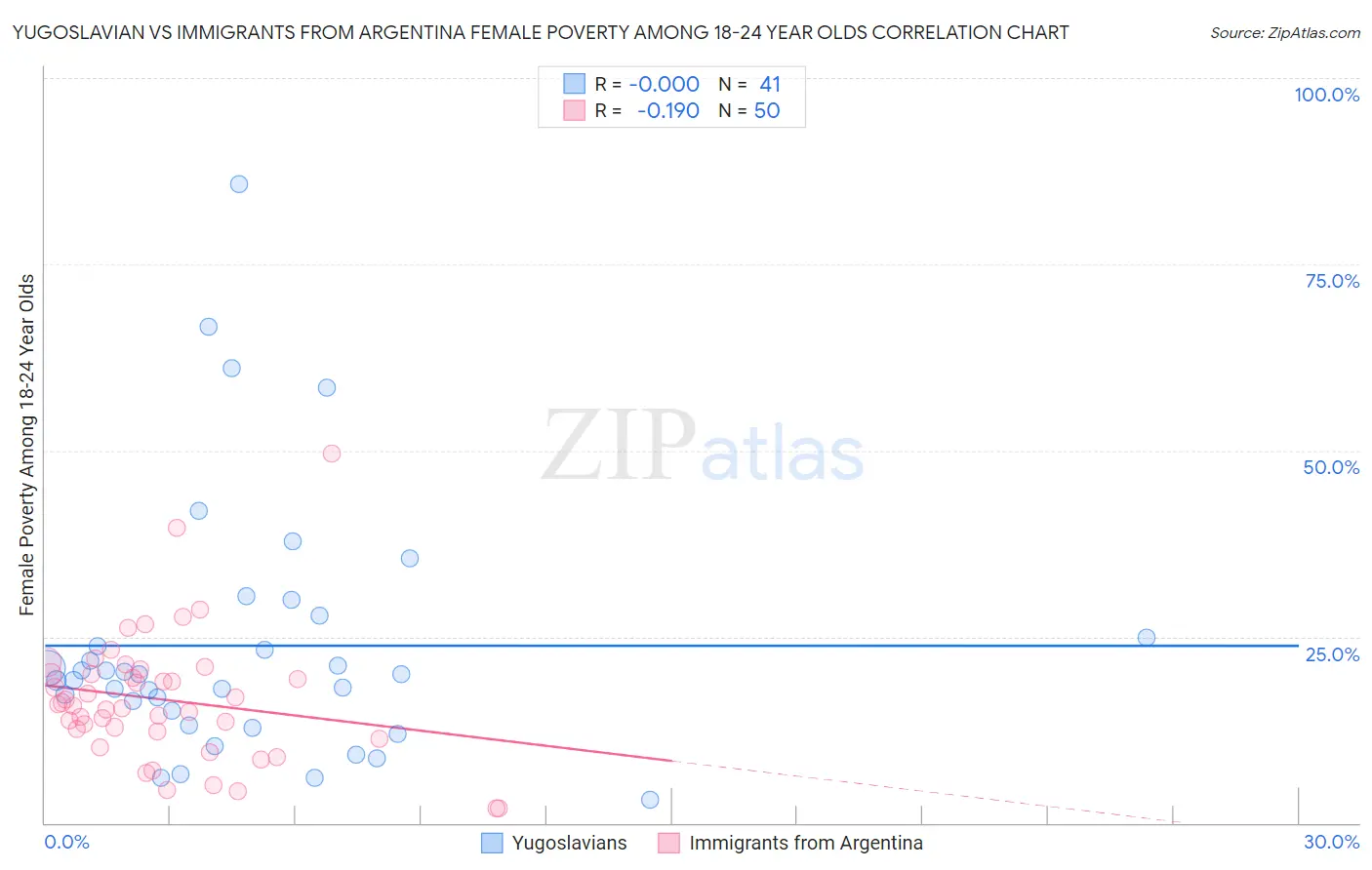 Yugoslavian vs Immigrants from Argentina Female Poverty Among 18-24 Year Olds