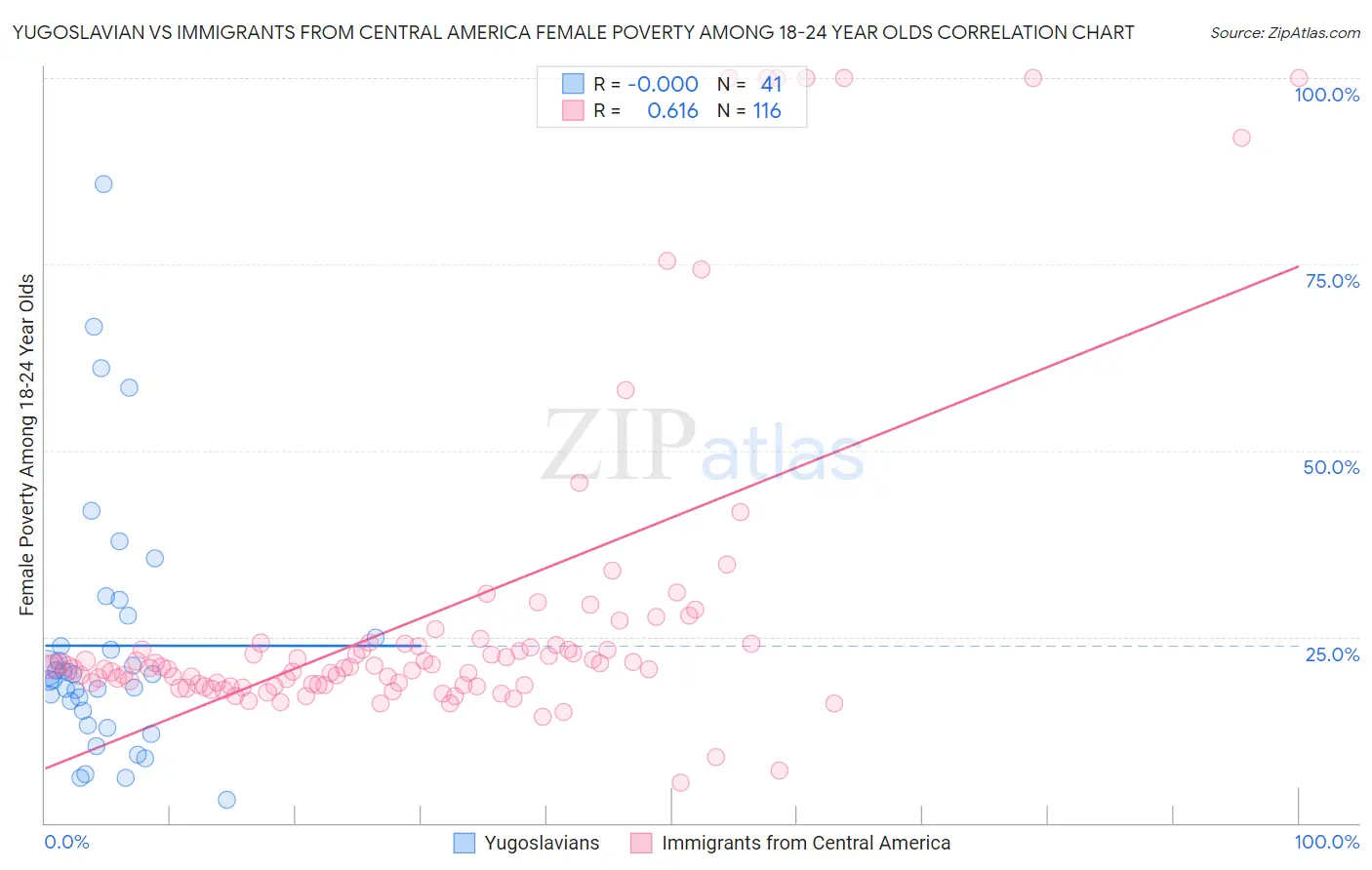 Yugoslavian vs Immigrants from Central America Female Poverty Among 18-24 Year Olds