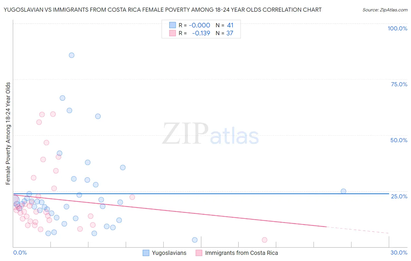 Yugoslavian vs Immigrants from Costa Rica Female Poverty Among 18-24 Year Olds