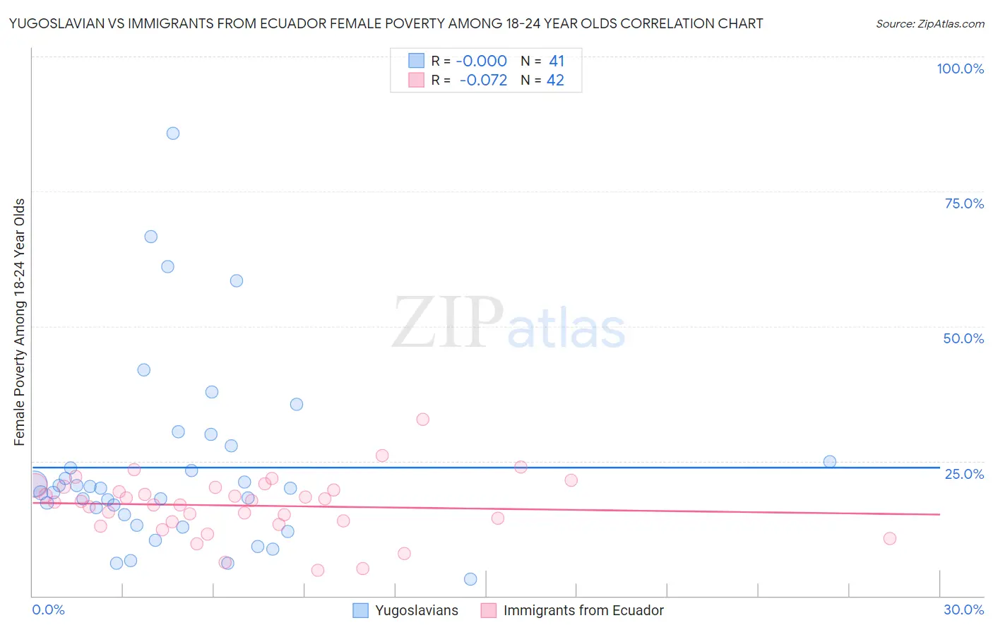 Yugoslavian vs Immigrants from Ecuador Female Poverty Among 18-24 Year Olds