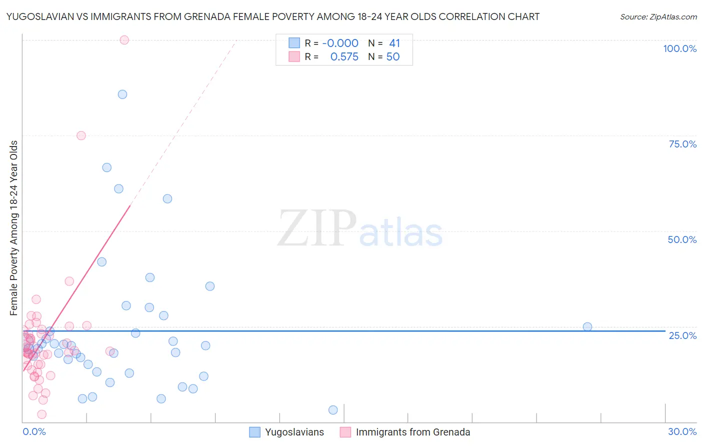 Yugoslavian vs Immigrants from Grenada Female Poverty Among 18-24 Year Olds