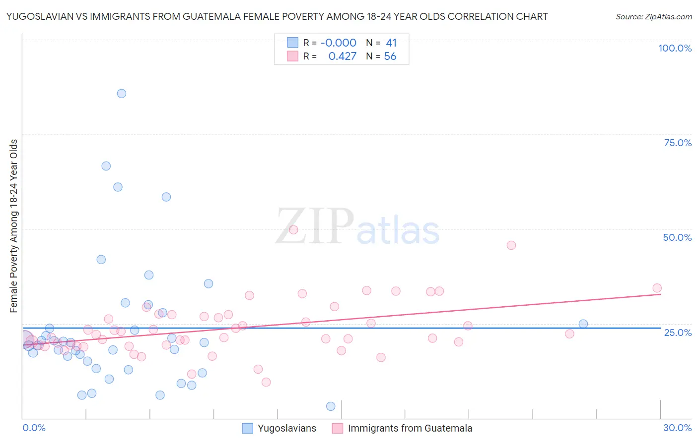 Yugoslavian vs Immigrants from Guatemala Female Poverty Among 18-24 Year Olds