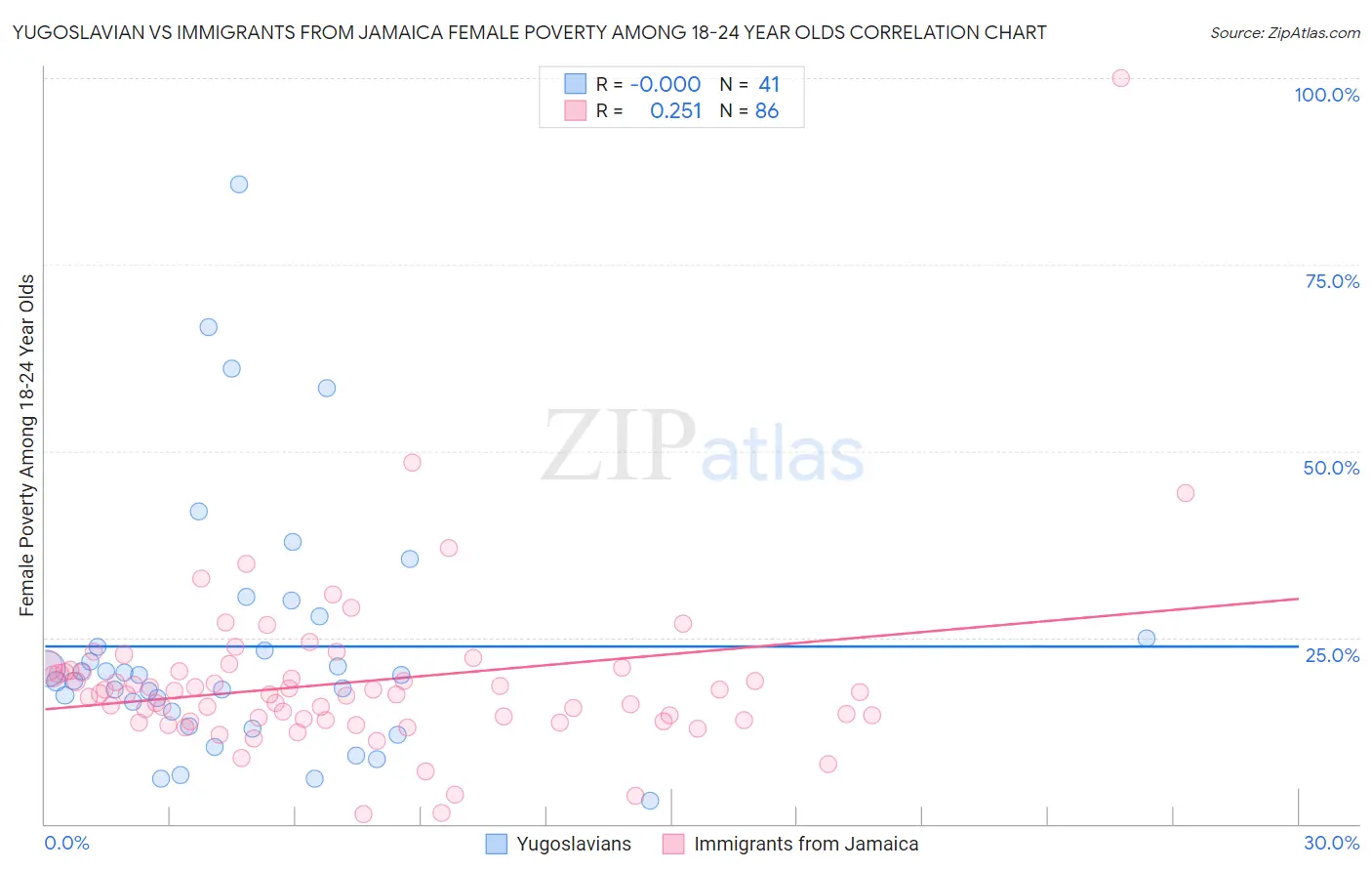 Yugoslavian vs Immigrants from Jamaica Female Poverty Among 18-24 Year Olds