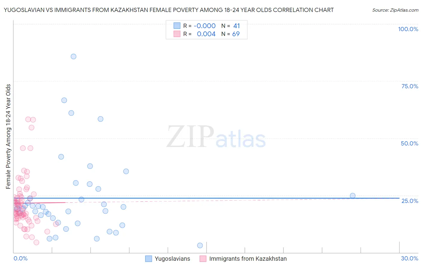 Yugoslavian vs Immigrants from Kazakhstan Female Poverty Among 18-24 Year Olds