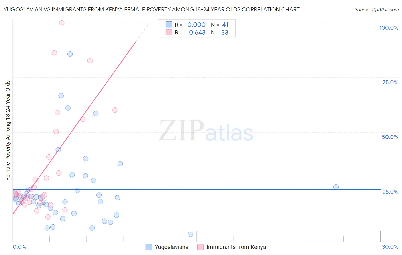 Yugoslavian vs Immigrants from Kenya Female Poverty Among 18-24 Year Olds