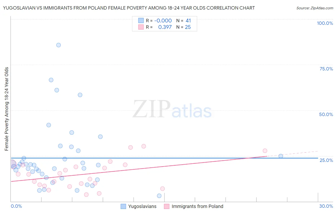 Yugoslavian vs Immigrants from Poland Female Poverty Among 18-24 Year Olds