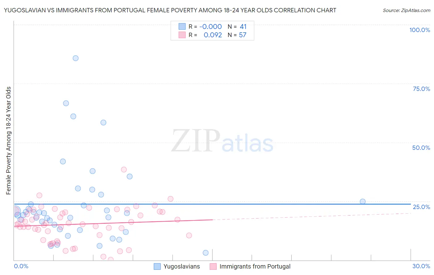 Yugoslavian vs Immigrants from Portugal Female Poverty Among 18-24 Year Olds