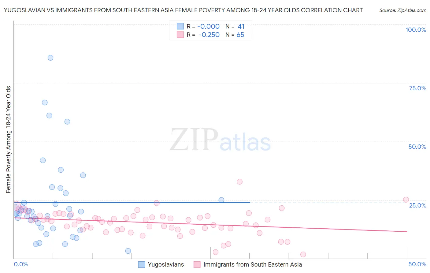 Yugoslavian vs Immigrants from South Eastern Asia Female Poverty Among 18-24 Year Olds