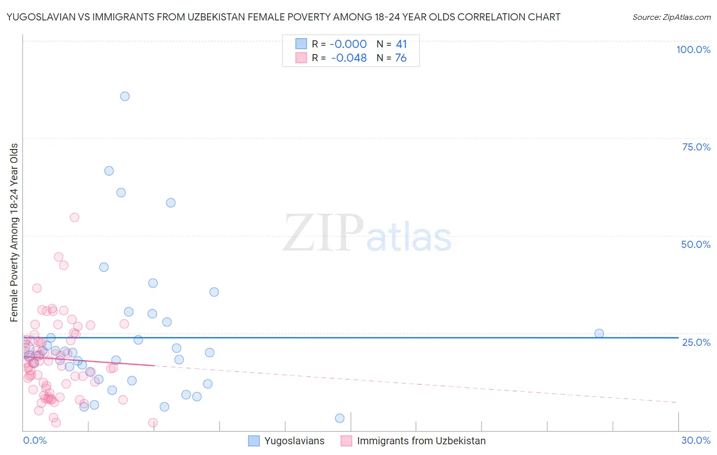 Yugoslavian vs Immigrants from Uzbekistan Female Poverty Among 18-24 Year Olds