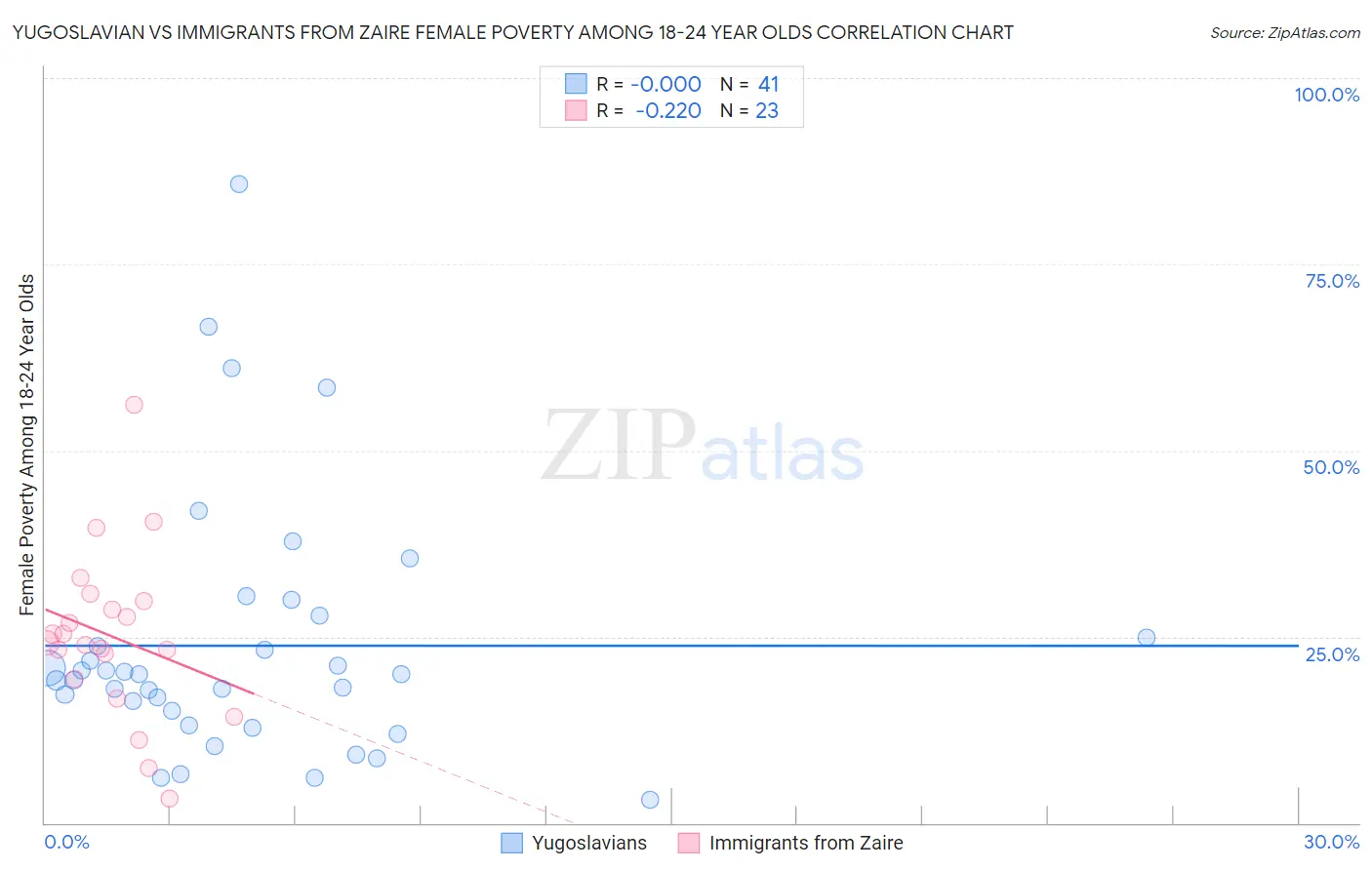 Yugoslavian vs Immigrants from Zaire Female Poverty Among 18-24 Year Olds