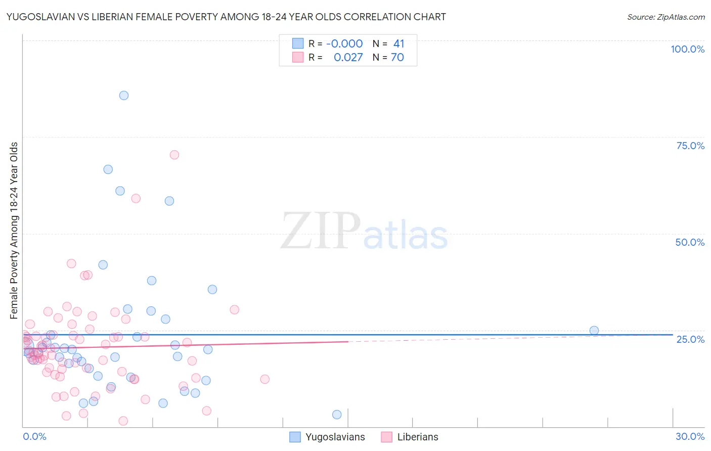 Yugoslavian vs Liberian Female Poverty Among 18-24 Year Olds