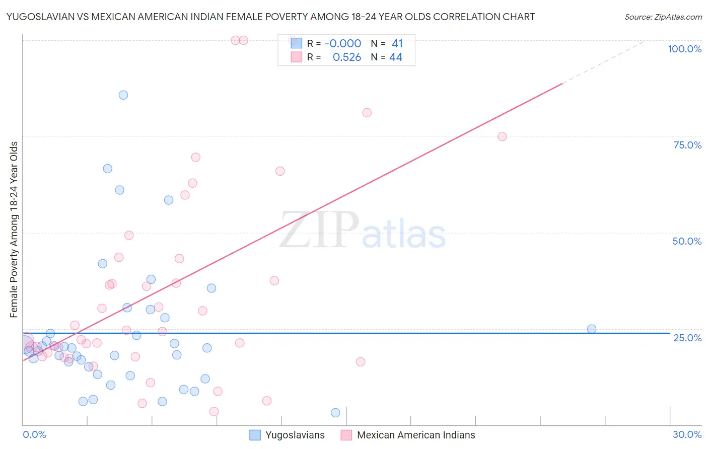 Yugoslavian vs Mexican American Indian Female Poverty Among 18-24 Year Olds