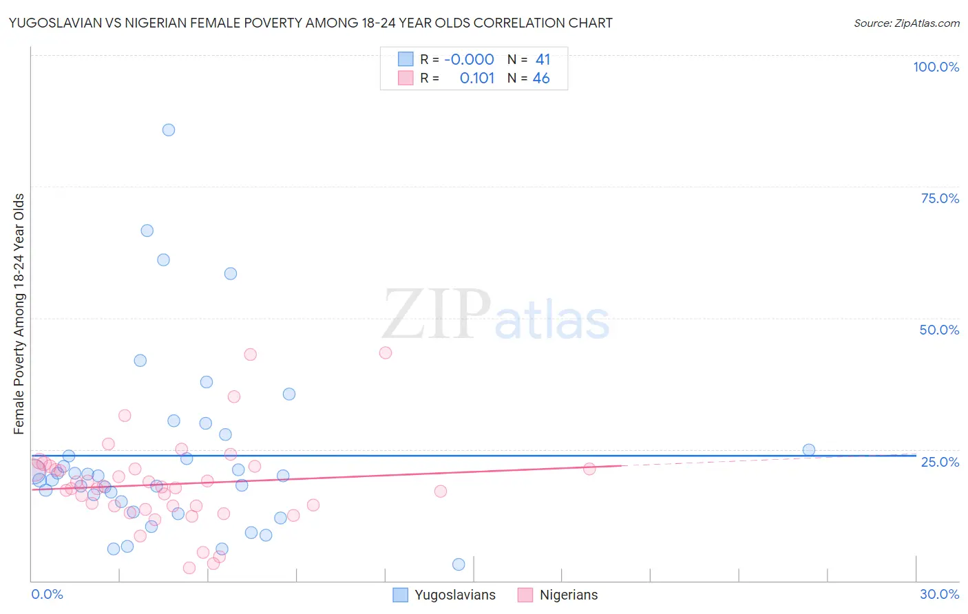 Yugoslavian vs Nigerian Female Poverty Among 18-24 Year Olds