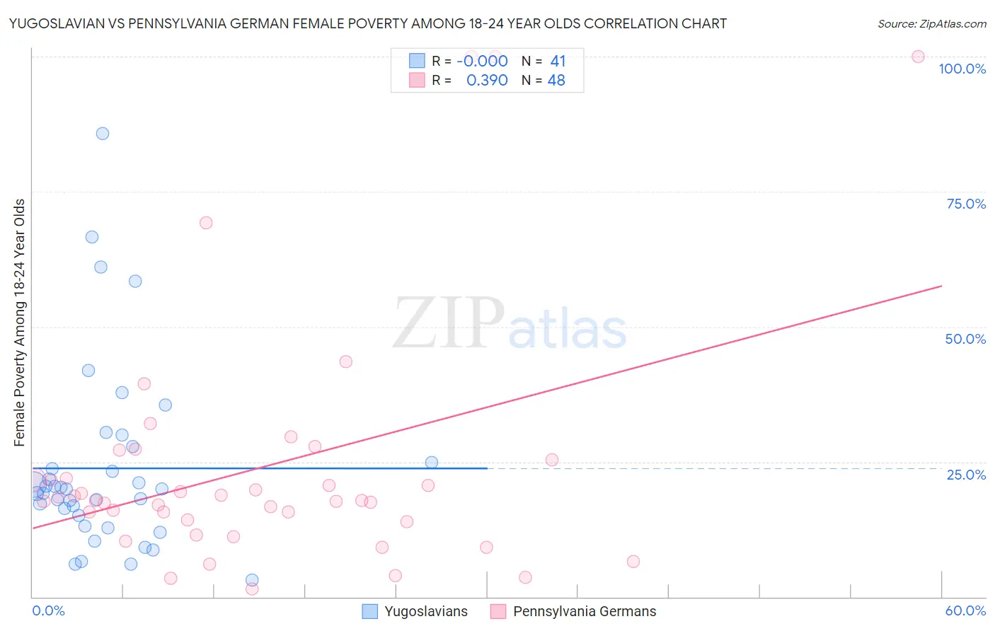 Yugoslavian vs Pennsylvania German Female Poverty Among 18-24 Year Olds