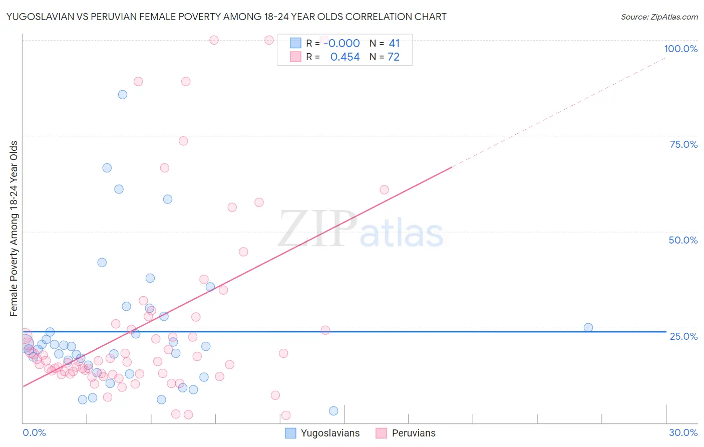 Yugoslavian vs Peruvian Female Poverty Among 18-24 Year Olds