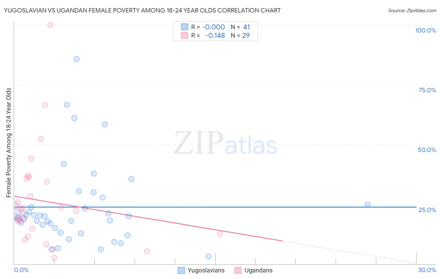 Yugoslavian vs Ugandan Female Poverty Among 18-24 Year Olds