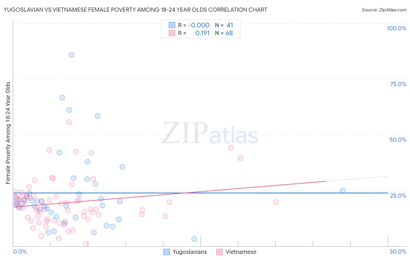 Yugoslavian vs Vietnamese Female Poverty Among 18-24 Year Olds