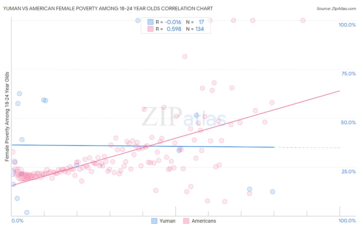 Yuman vs American Female Poverty Among 18-24 Year Olds