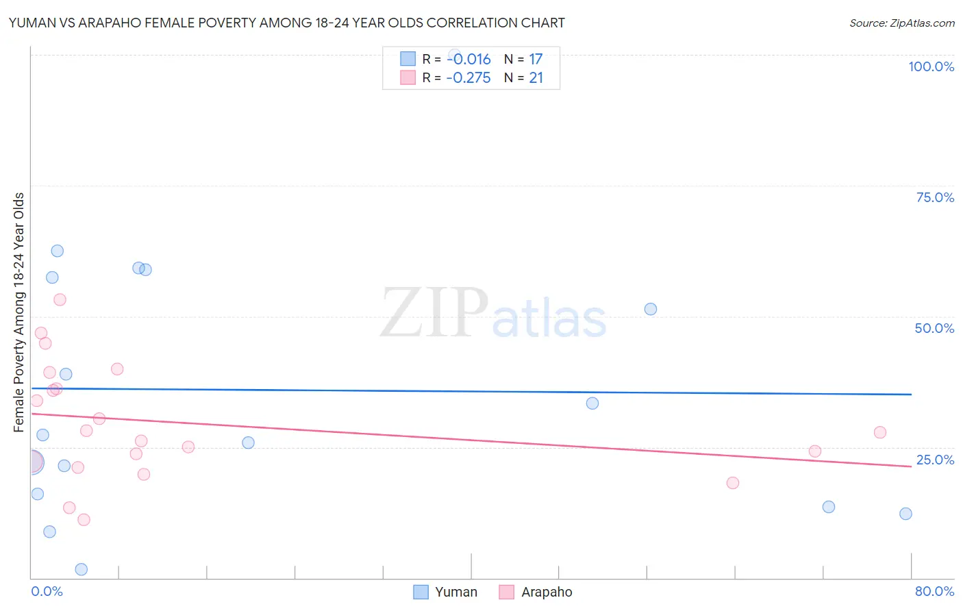 Yuman vs Arapaho Female Poverty Among 18-24 Year Olds