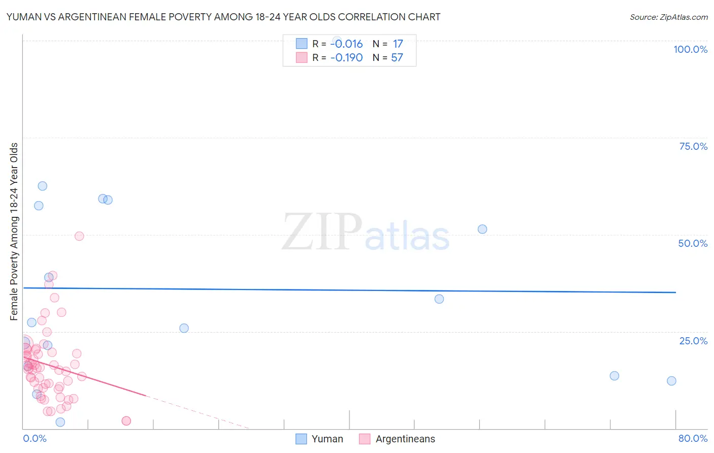 Yuman vs Argentinean Female Poverty Among 18-24 Year Olds