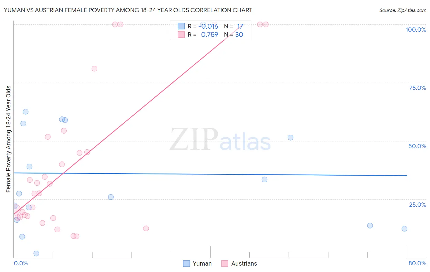 Yuman vs Austrian Female Poverty Among 18-24 Year Olds