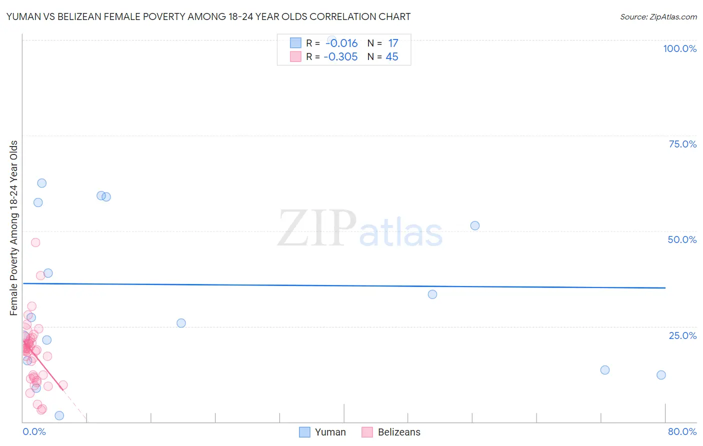 Yuman vs Belizean Female Poverty Among 18-24 Year Olds