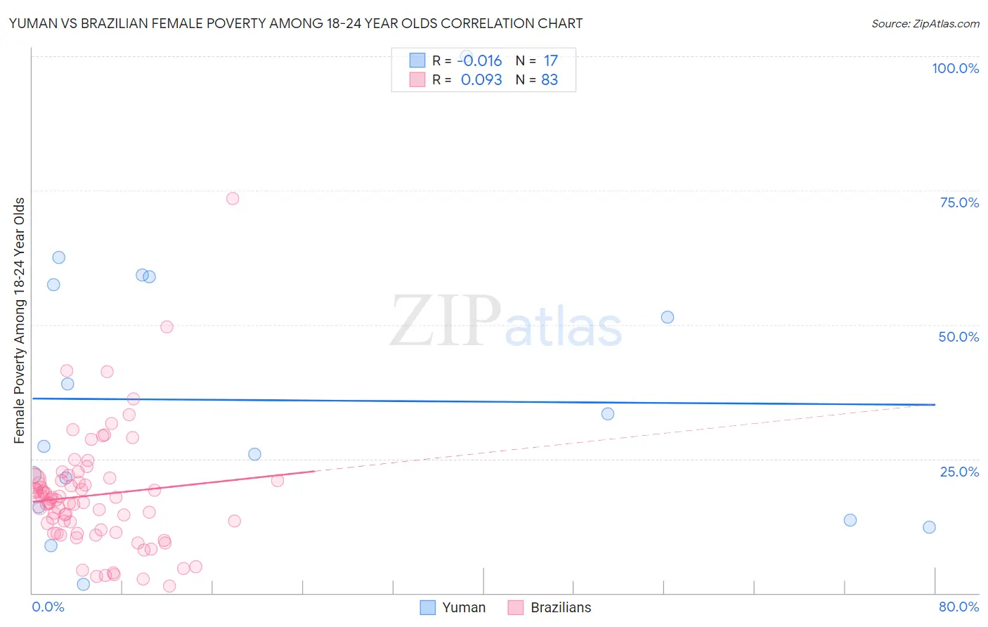 Yuman vs Brazilian Female Poverty Among 18-24 Year Olds