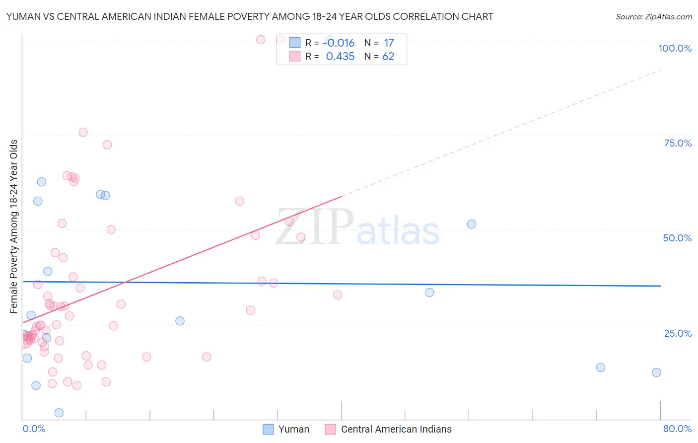 Yuman vs Central American Indian Female Poverty Among 18-24 Year Olds