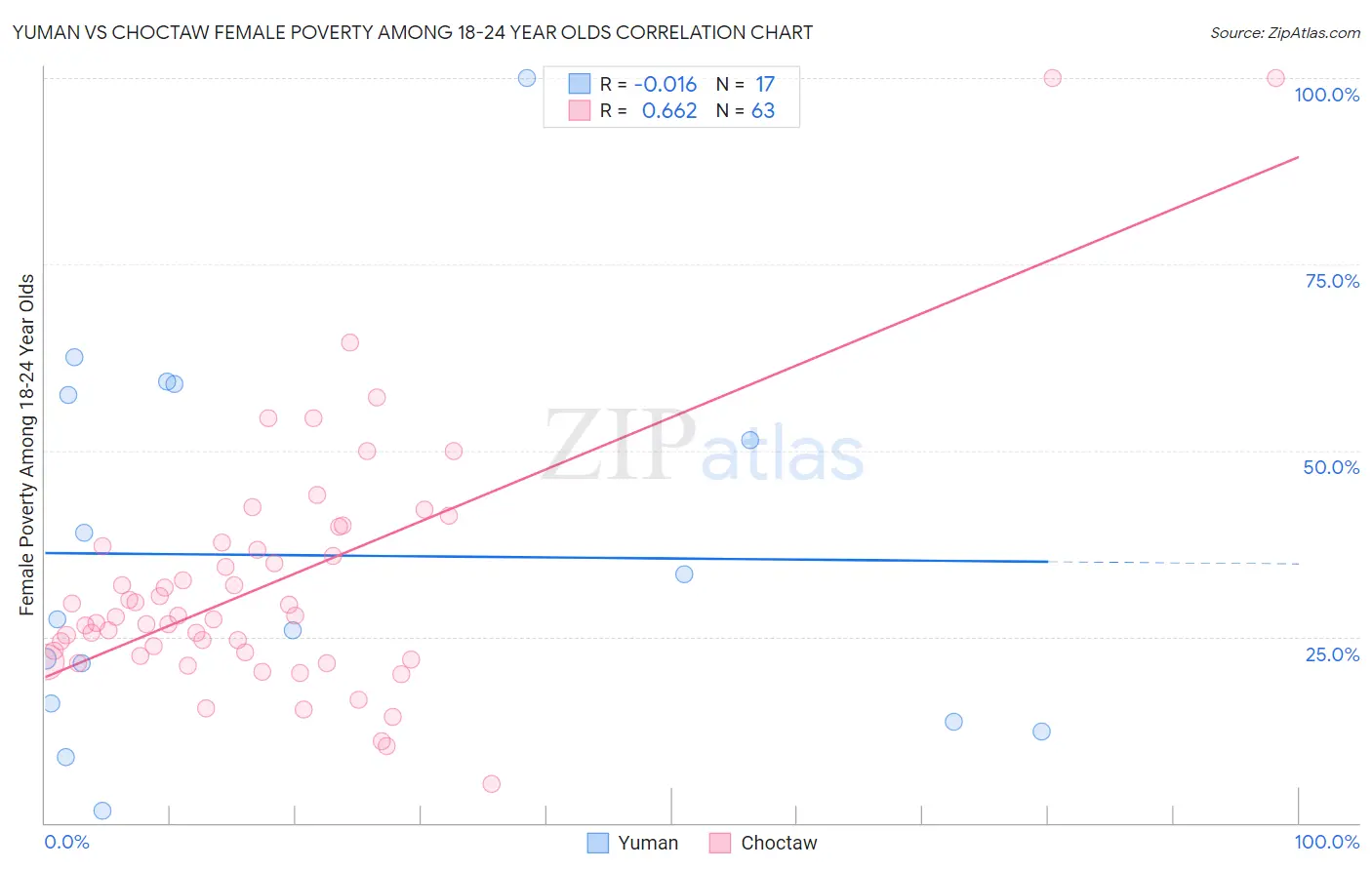 Yuman vs Choctaw Female Poverty Among 18-24 Year Olds