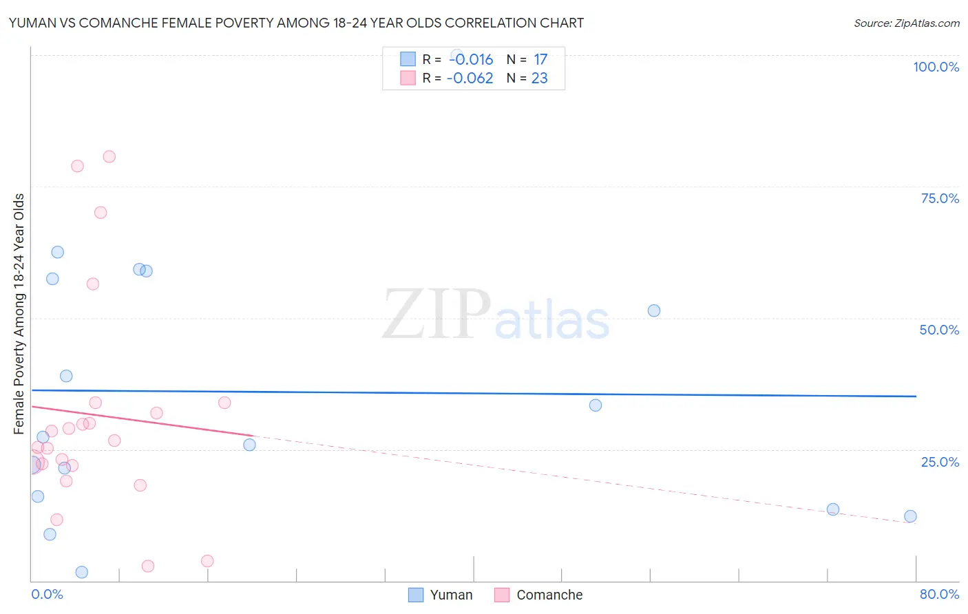 Yuman vs Comanche Female Poverty Among 18-24 Year Olds
