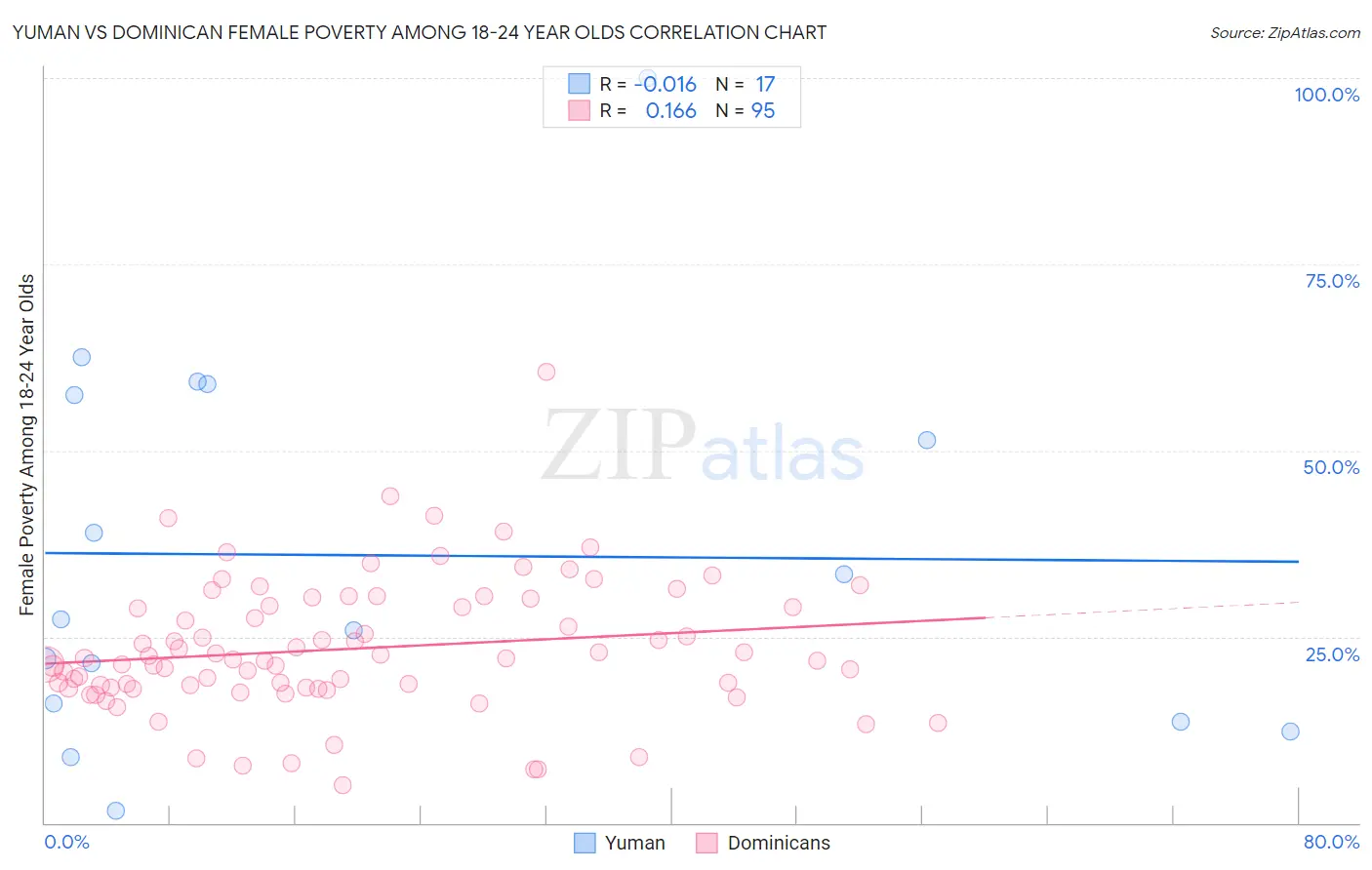 Yuman vs Dominican Female Poverty Among 18-24 Year Olds