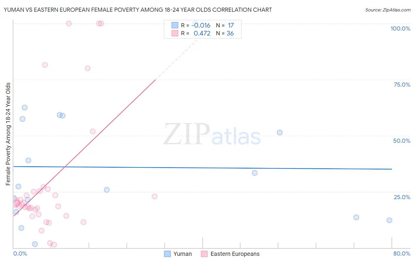 Yuman vs Eastern European Female Poverty Among 18-24 Year Olds