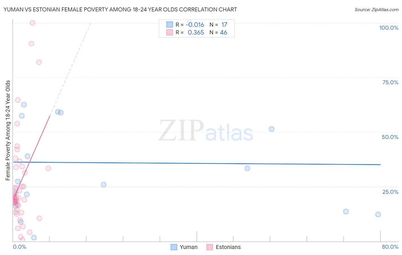 Yuman vs Estonian Female Poverty Among 18-24 Year Olds