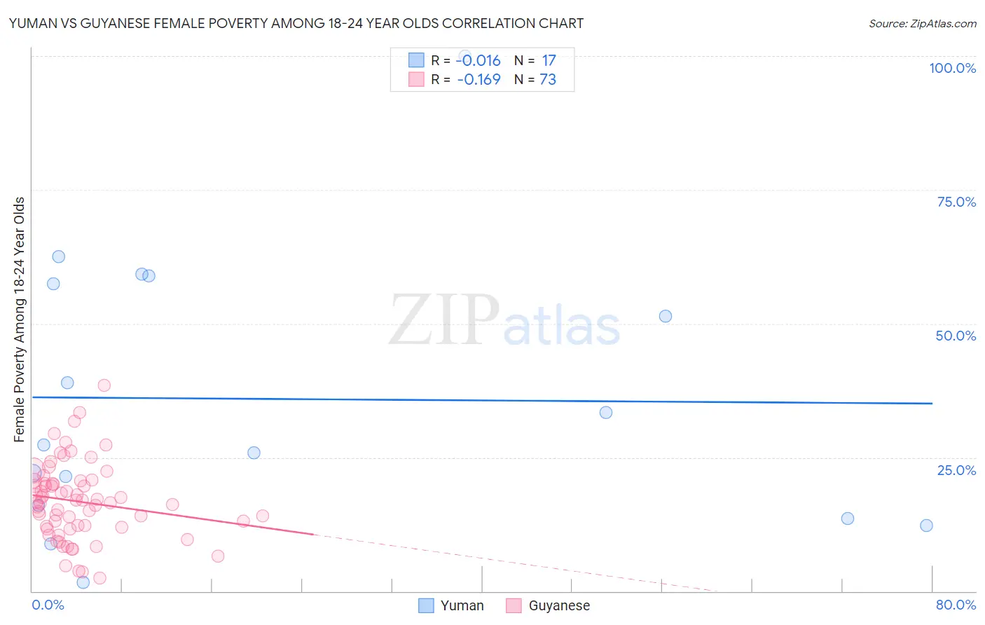 Yuman vs Guyanese Female Poverty Among 18-24 Year Olds