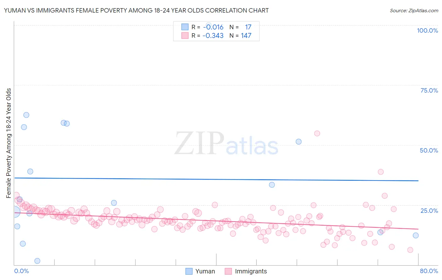 Yuman vs Immigrants Female Poverty Among 18-24 Year Olds